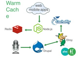 web
mobile apps
Node.js
Drupal
Redis
Elroy
Warm
Cach
e
 