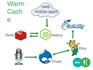 web
mobile apps
Node.js
Drupal
Redis
Elroy
Warm
Cach
e
 