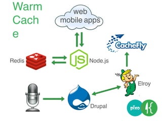 web
mobile apps
Node.js
Drupal
Redis
Elroy
Warm
Cach
e
 