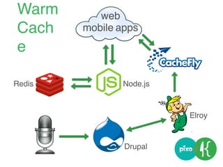 web
mobile apps
Node.js
Drupal
Redis
Elroy
Warm
Cach
e
 