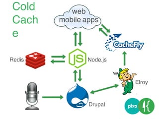 web
mobile apps
Node.js
Drupal
Redis
Elroy
Cold
Cach
e
 