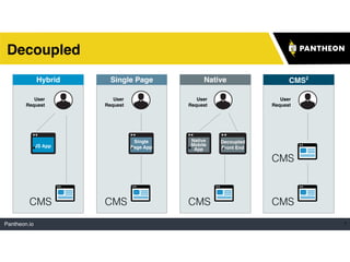 Pantheon.io
Decoupled
7
•
CMS
JS App
User
Request
Hybrid
•
CMS
Single 
Page App
User
Request
Single Page
•
CMS
Native
Mobile
App
User
Request
Native
•
Decoupled
Front End
CMS
User
Request
CMS2
CMS
 