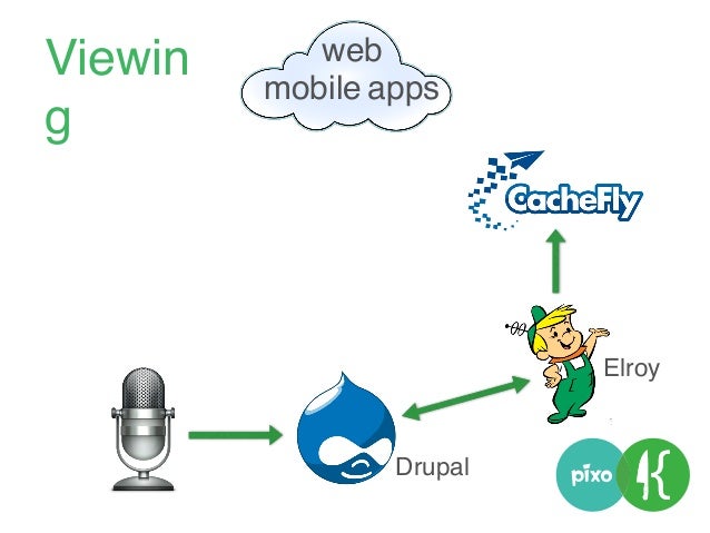 web
mobile apps
Node.js
Drupal
Redis
Elroy
Warm
Cach
e
 