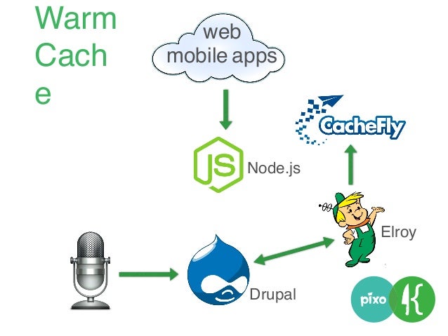 web
mobile apps
Node.js
Drupal
Redis
Elroy
Warm
Cach
e
 