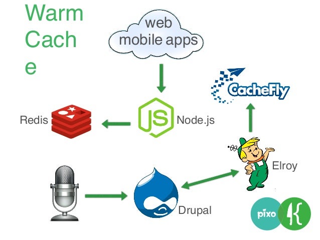 web
mobile apps
Node.js
Drupal
Redis
Elroy
Warm
Cach
e
 