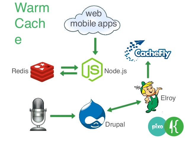 web
mobile apps
Node.js
Drupal
Elroy
Cold
Cach
e
 