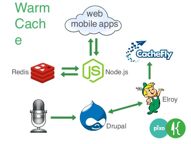 web
mobile apps
Node.js
Drupal
Elroy
Cold
Cach
e
 