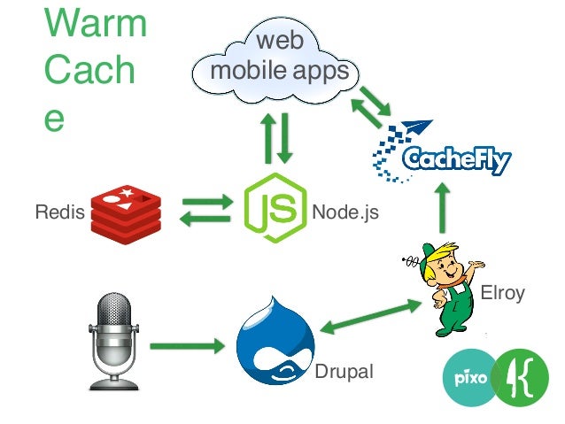 web
mobile apps
Node.js
Drupal
Redis
Elroy
Cold
Cach
e
 