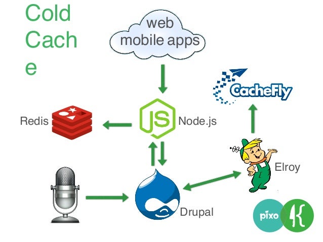 Drupal architecture
• Drupal 7
• RESTful Module
• Very little custom Drupal code
 