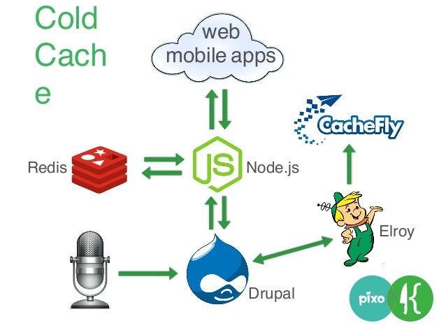 Node.js architecture
• Saucier - Our headless framework
• Node.js
• Express for routing
• Dust templates
• Redis for cachi...