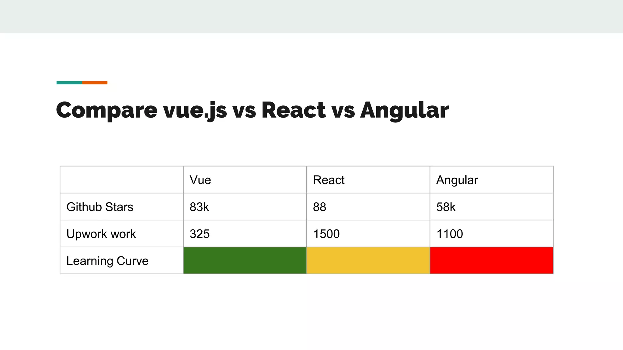 Compare vue.js vs React vs Angular
Vue React Angular
Github Stars 83k 88 58k
Upwork work 325 1500 1100
Learning Curve
 