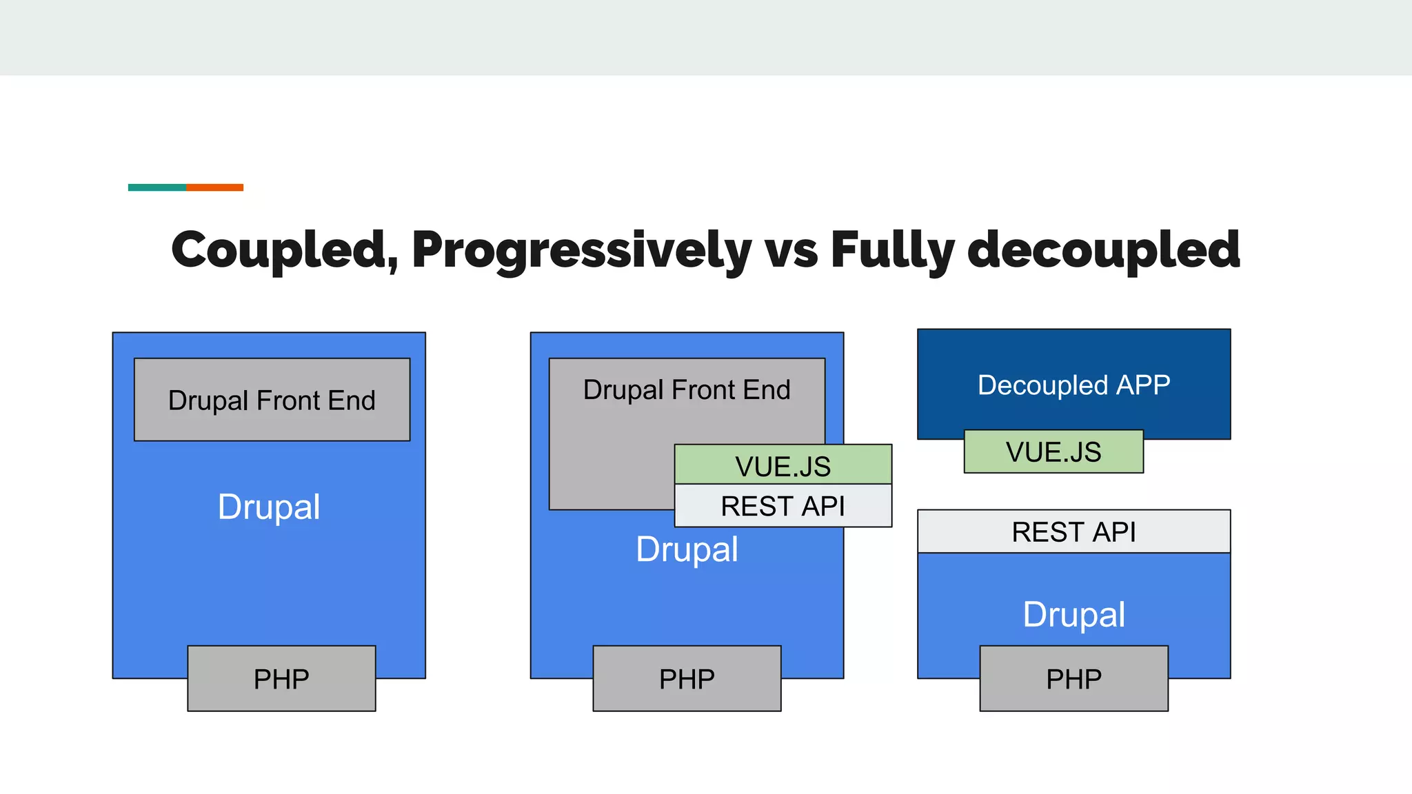 Coupled, Progressively vs Fully decoupled
Drupal
Drupal Front End
PHP
Drupal
PHP
REST API
Decoupled APP
VUE.JS
Drupal
Drupal Front End
VUE.JS
PHP
REST API
 
