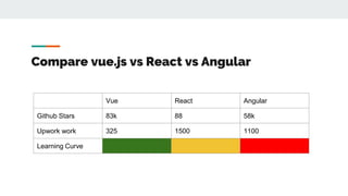 Compare vue.js vs React vs Angular
Vue React Angular
Github Stars 83k 88 58k
Upwork work 325 1500 1100
Learning Curve
 