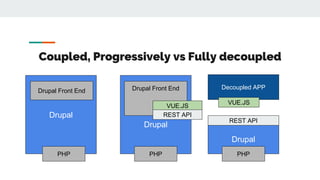 Coupled, Progressively vs Fully decoupled
Drupal
Drupal Front End
PHP
Drupal
PHP
REST API
Decoupled APP
VUE.JS
Drupal
Drupal Front End
VUE.JS
PHP
REST API
 