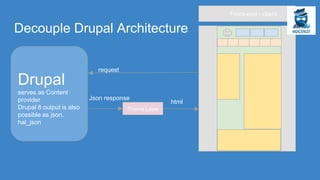 Decouple Drupal Architecture
Drupal
serves as Content
provider
Drupal 8 output is also
possible as json,
hal_json
Theme Layer
Front-end - client
request
Json response
html
 