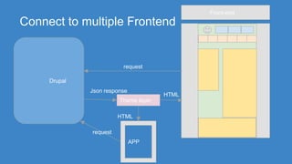 Connect to multiple Frontend
Drupal
Theme layer
Front-end
request
APP
request
Json response
HTML
HTML
 