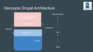 Decouple Drupal Architecture
Drupal
REST API
Data
Frontend/html
Json
Java Script Libraries
(React, Angular!!!)
Templates
request
response
 
