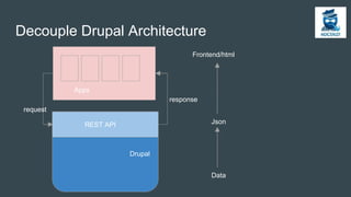 Decouple Drupal Architecture
Drupal
REST API
Data
Frontend/html
Json
Apps
request
response
 