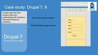 Case study: Drupal 7, 8
Drupal-7
Act as product provider.
Drupal 8, Checkout
Create hash key from
product data and
authenticate with checkout.
And post Product to
checkout.
Submit
label
label
label
label
label
Get products by page request
Give hash keys of product
 