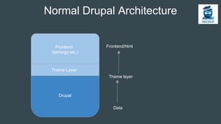 Normal Drupal Architecture
Drupal
Theme Layer
Data
Theme layer
Frontend/htmlFrontend
(tpl/twigs etc.)
 