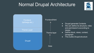 Normal Drupal Architecture
● Drupal generate Contents
● We can define its structure, roles
and permission's according to
design
● Define block, views, context,
paragraph
● This builds Drupal structure
Drupal
Theme Layer
Data
Theme layer
Frontend/htmlFrontend
(tpl/twigs etc.)
 