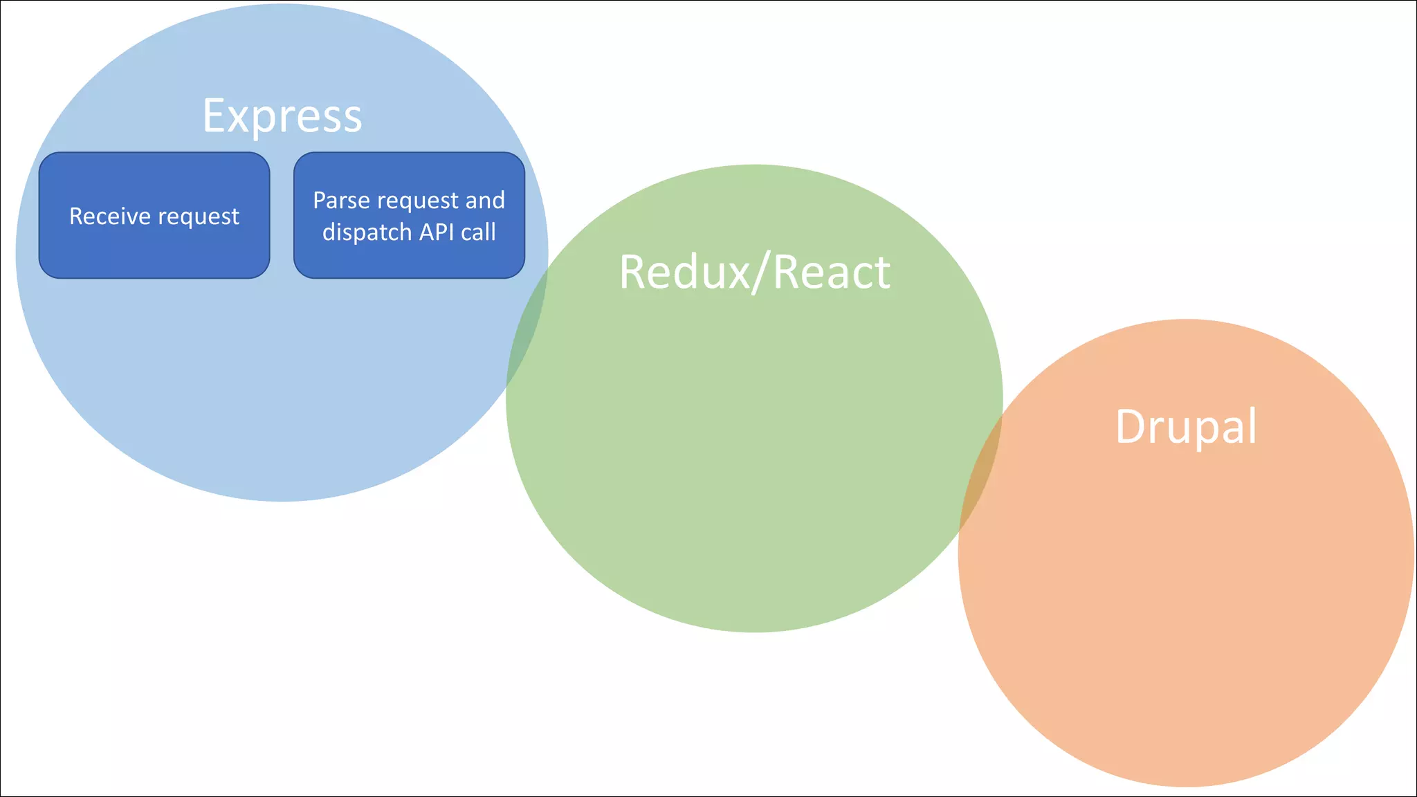 Receive API
request and
look up data
Normalize,
and render
JSONAPI response
Handle API
Response Save data to state
Render!
Express
Redux/React
Drupal
Receive request
Parse request and
dispatch API call
 