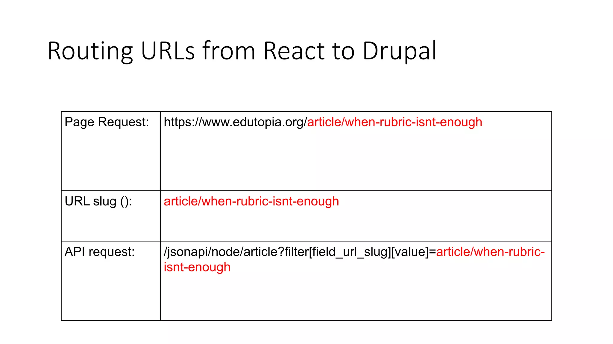 Routing URLs from React to Drupal
Page Request: https://www.edutopia.org/article/when-rubric-isnt-enough
URL slug (): article/when-rubric-isnt-enough
API request: /jsonapi/node/article?filter[field_url_slug][value]=article/when-rubric-
isnt-enough
 