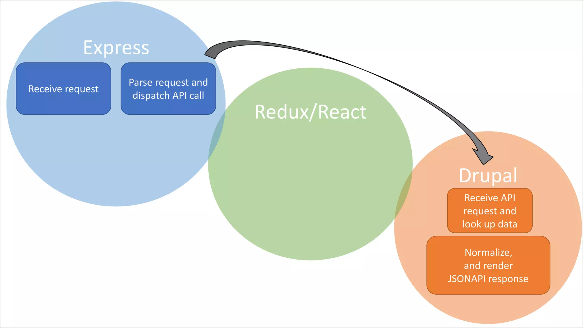 Handle API
Response Save data to state
Render!
Drupal
Redux/React
Express
Receive API
request and
look up data
Normalize,
and render
JSONAPI response
Receive request
Parse request and
dispatch API call
 