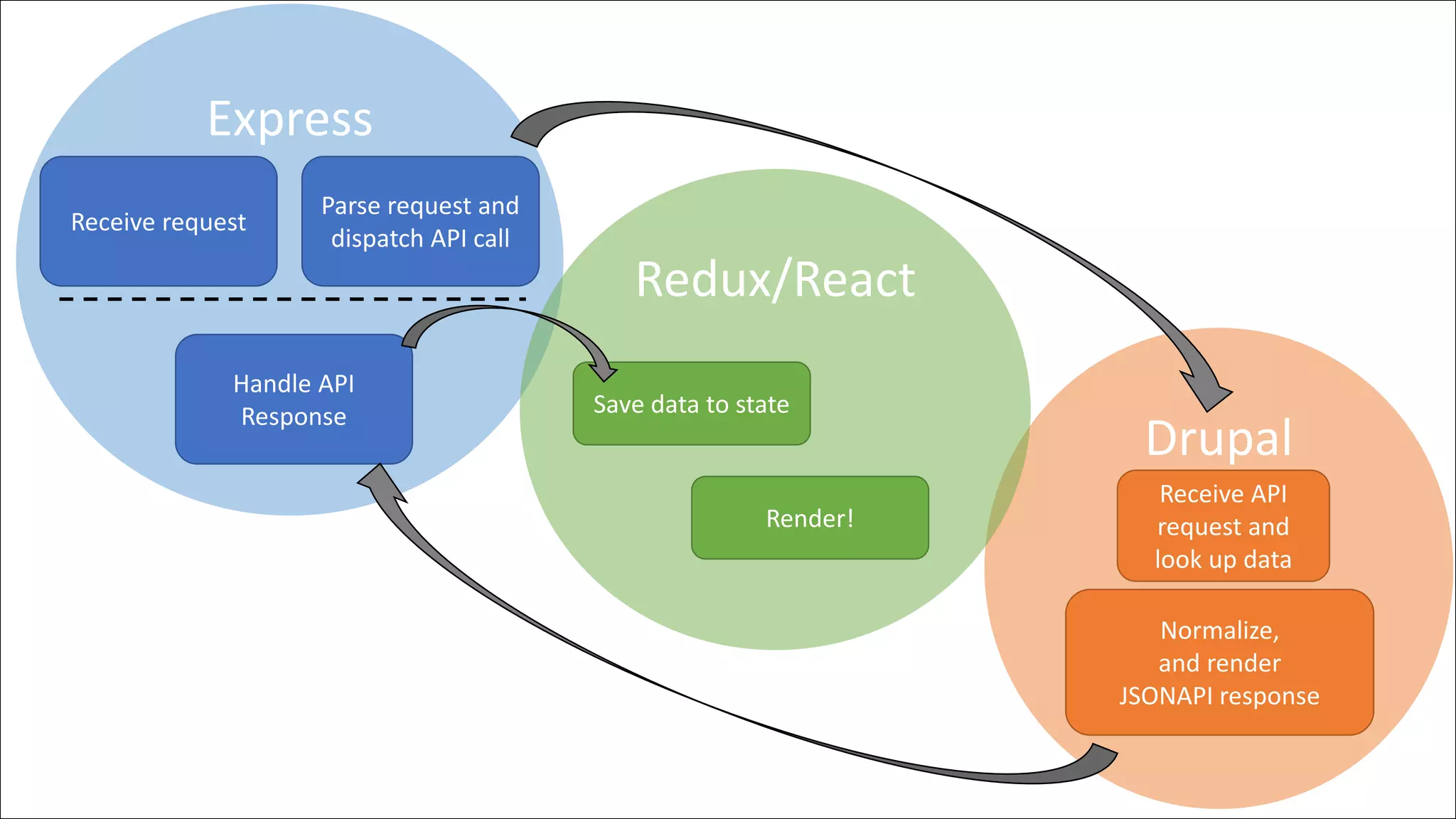 Express
Drupal
Redux/React
Handle API
Response Save data to state
Render!
Receive API
request and
look up data
Normalize,
and render
JSONAPI response
Receive request
Parse request and
dispatch API call
 