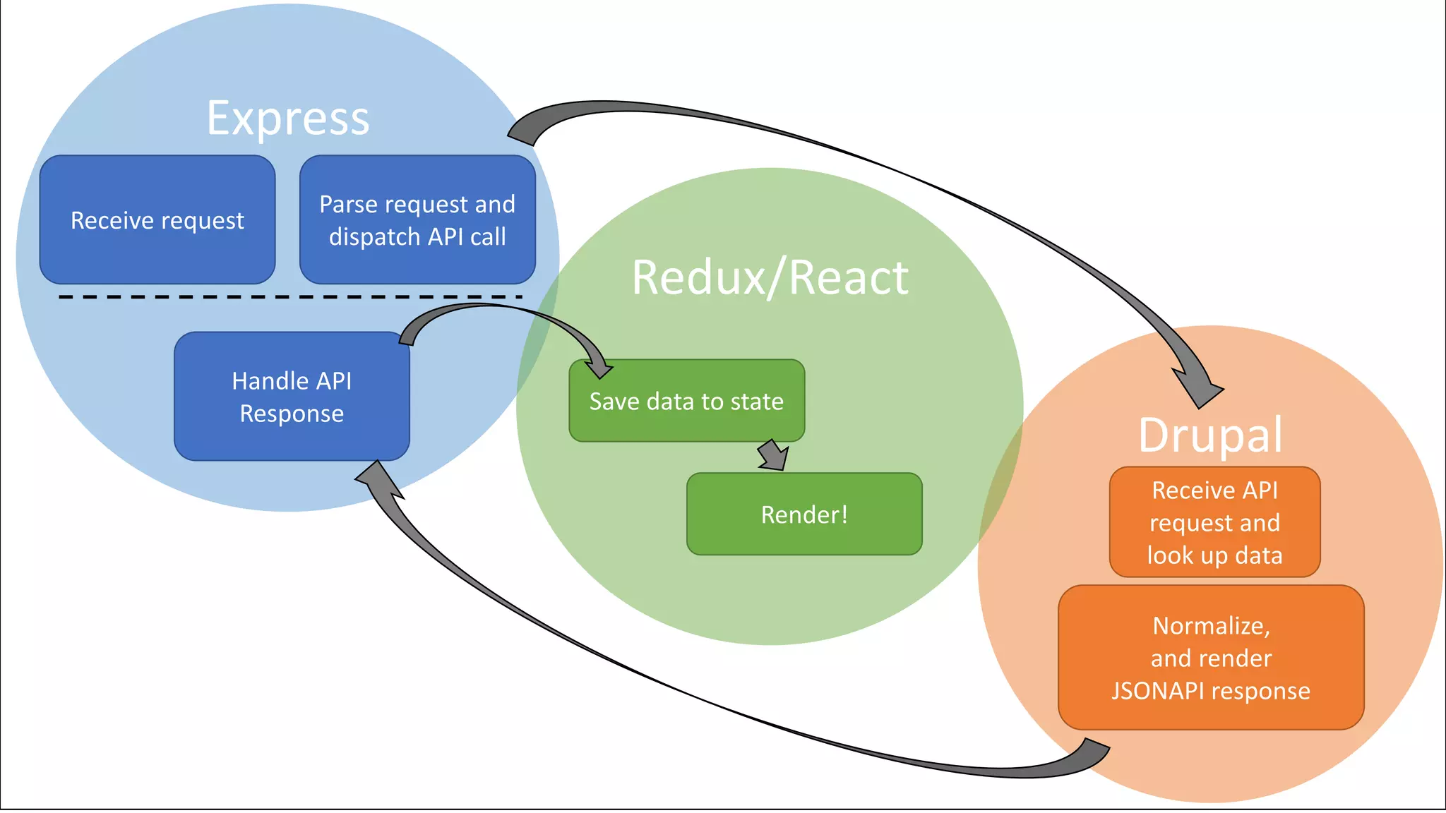 Express
Drupal
Redux/React
Handle API
Response Save data to state
Render!
Receive API
request and
look up data
Normalize,
and render
JSONAPI response
Receive request
Parse request and
dispatch API call
 