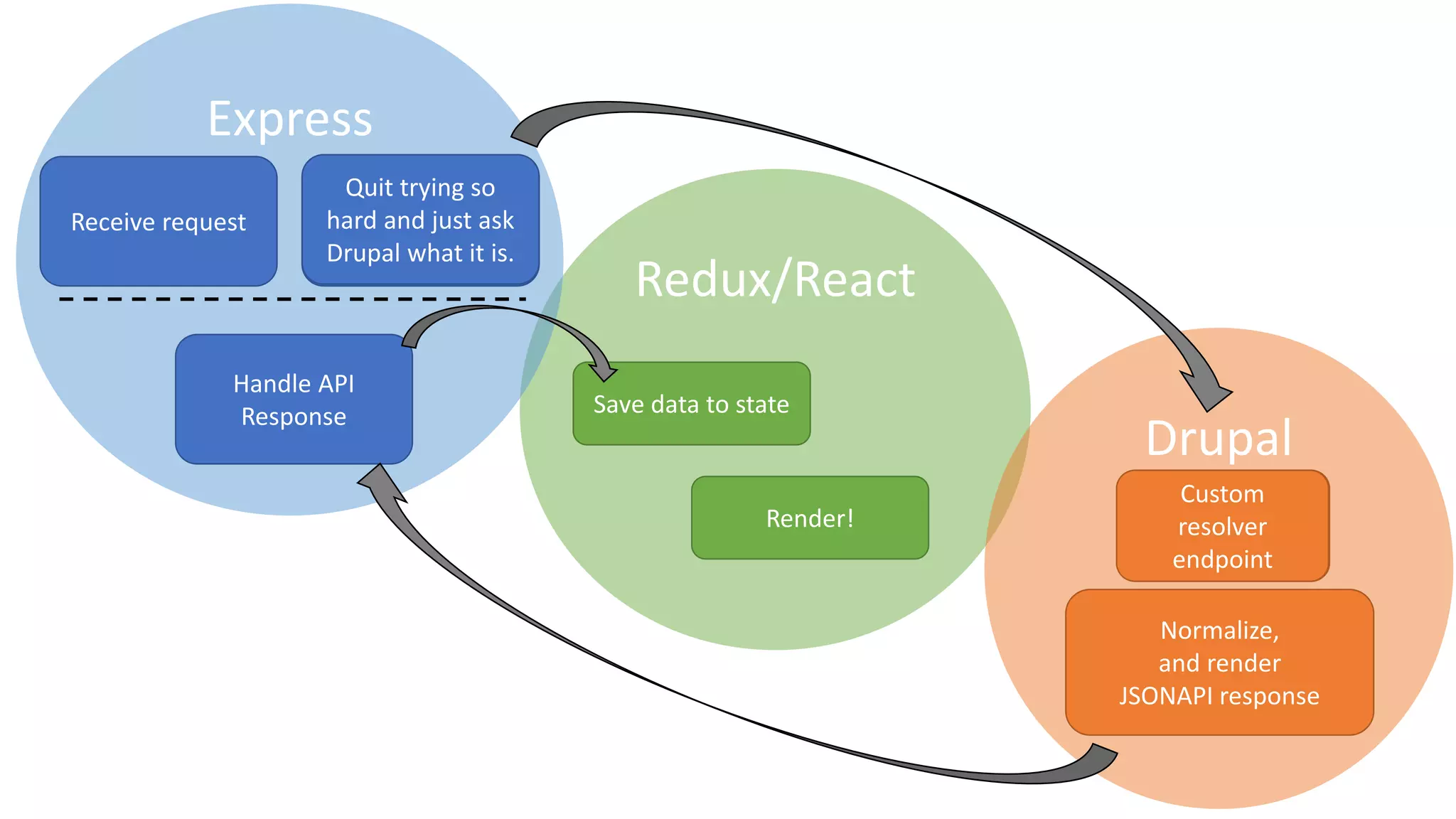 Redux/React
Express
Drupal
Receive request
Parse request and
dispatch API call
Stock JSONAPI
endpoint
Normalize,
and render
JSONAPI response
Handle API
Response Save data to state
Render!
Quit trying so
hard and just ask
Drupal what it is.
Custom
resolver
endpoint
 