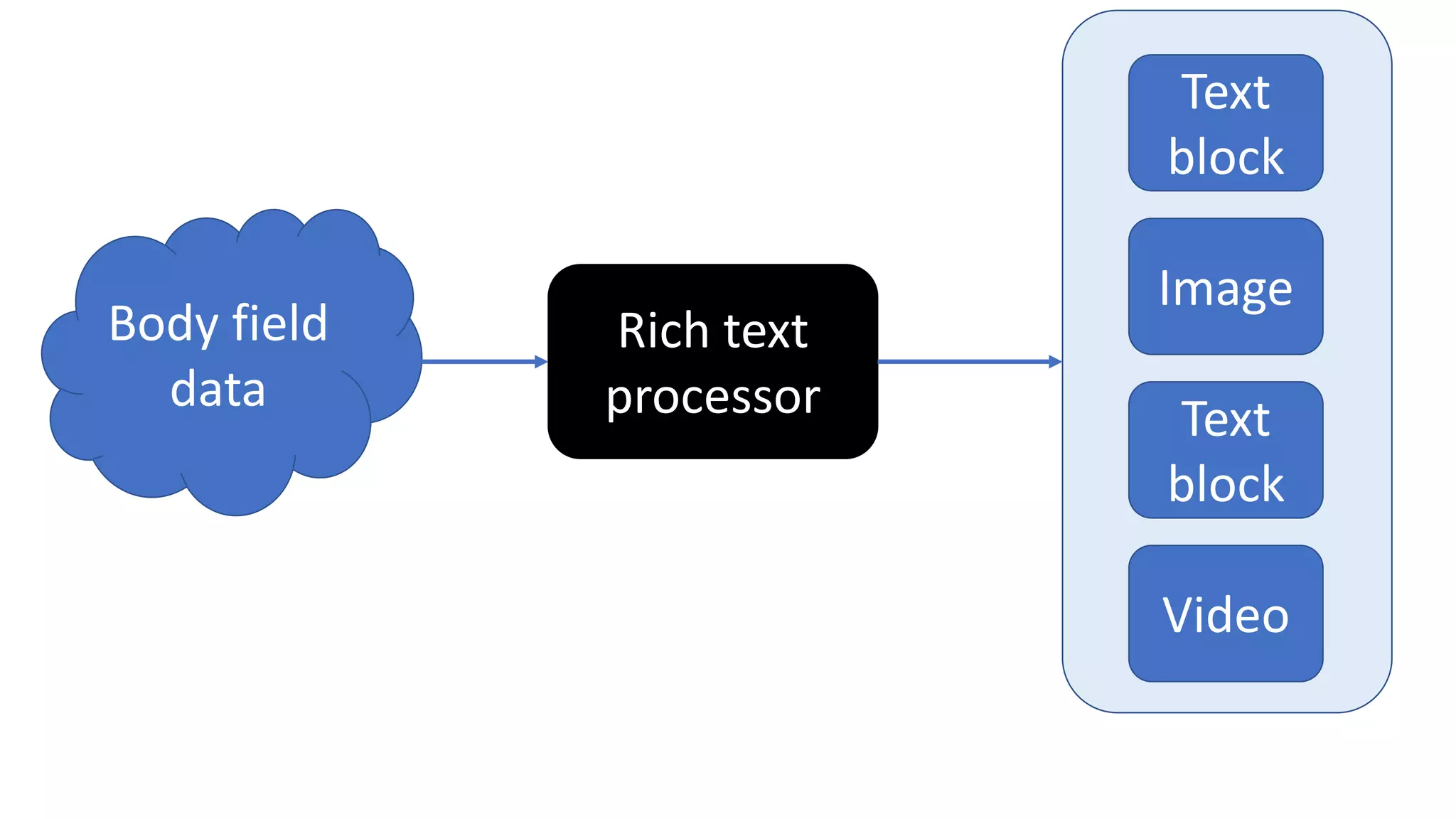 Body field
data
Rich text
processor
Text
block
Text
block
Image
Video
 