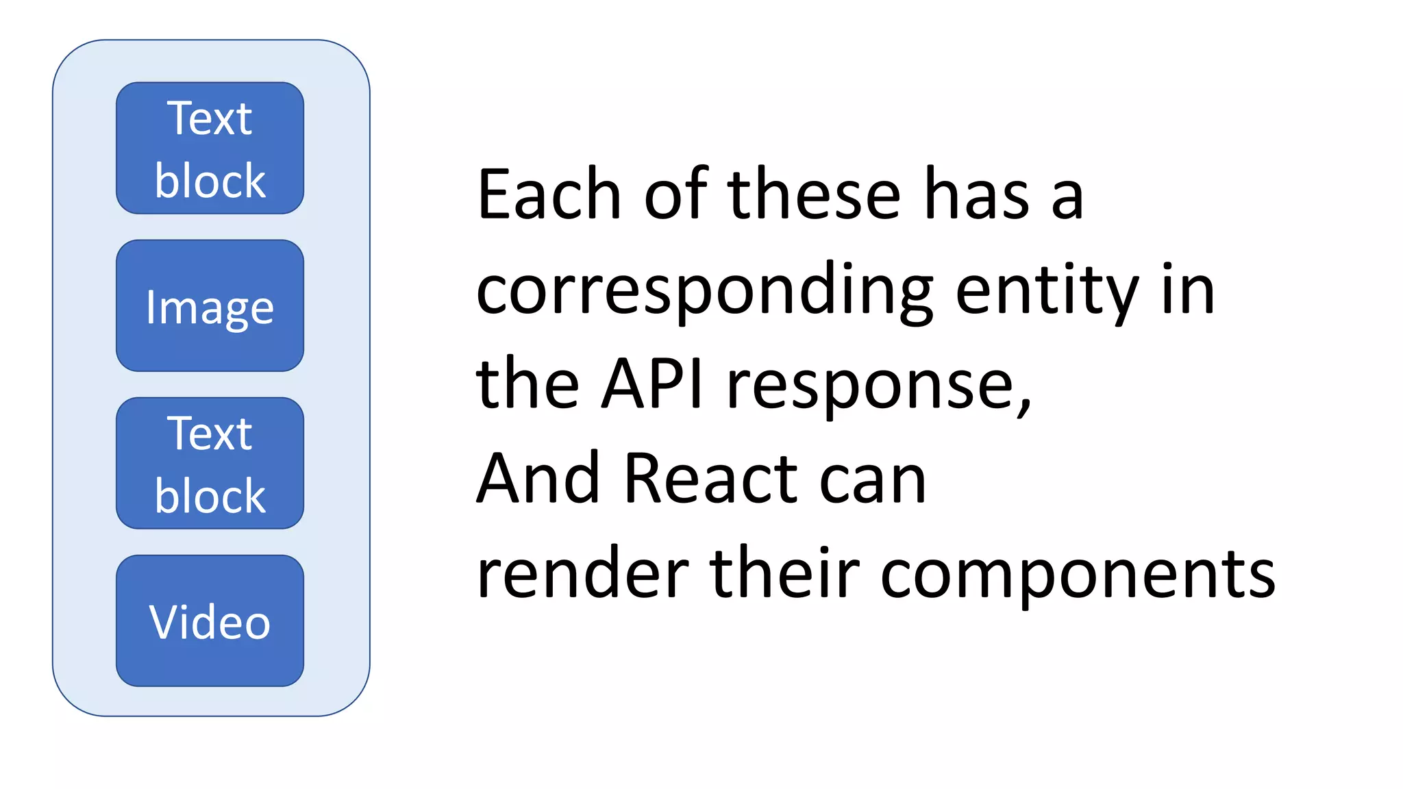 Text
block
Text
block
Image
Video
Text
block
Text
block
Image
Video
Each of these has a
corresponding entity in
the API response,
And React can
render their components
 