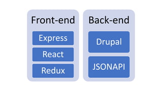 Front-end
Express
React
Redux
Back-end
Drupal
JSONAPI
 