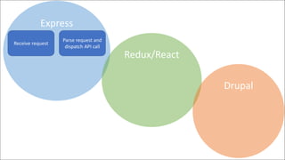 Receive API
request and
look up data
Normalize,
and render
JSONAPI response
Handle API
Response Save data to state
Render!
Express
Redux/React
Drupal
Receive request
Parse request and
dispatch API call
 
