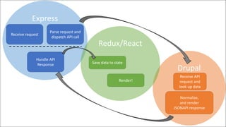 Express
Drupal
Redux/React
Handle API
Response Save data to state
Render!
Receive API
request and
look up data
Normalize,
and render
JSONAPI response
Receive request
Parse request and
dispatch API call
 