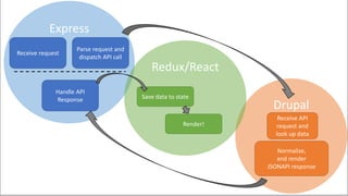 Express
Drupal
Redux/React
Handle API
Response Save data to state
Render!
Receive API
request and
look up data
Normalize,
and render
JSONAPI response
Receive request
Parse request and
dispatch API call
 
