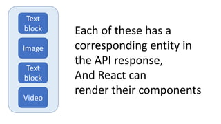 Text
block
Text
block
Image
Video
Text
block
Text
block
Image
Video
Each of these has a
corresponding entity in
the API response,
And React can
render their components
 
