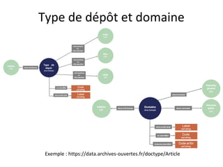 Type de dépôt et domaine
Exemple : https://data.archives-ouvertes.fr/doctype/Article
 