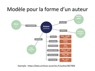 Modèle pour la forme d’un auteur
Exemple : https://data.archives-ouvertes.fr/author/827904
 