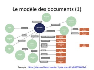 Le modèle des documents (1)
Exemple : https://data.archives-ouvertes.fr/document/hal-00000001v2
 