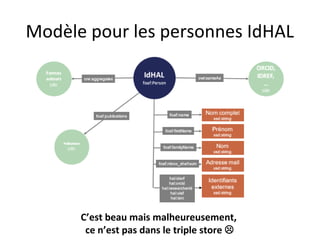 Modèle pour les personnes IdHAL
C’est beau mais malheureusement,
ce n’est pas dans le triple store 
 