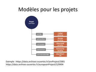 Modèles pour les projets
Exemple : https://data.archives-ouvertes.fr/anrProject/1001
https://data.archives-ouvertes.fr/europeanProject/129494
 