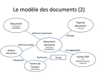 Le modèle des documents (2)
Document
versionné
document/
hal-00000001v2
Document
document/
hal-00000001
Fichier PDF
hal-
00000001v2/file/mq-
anglais.pdf
dcterms:hasVersion
ore:aggregates
Type de
document
Fabio URI
rdf:type
Auteur
Nœud blanc
dcterms:creator
Forme de
l’auteur
author/63529
hal:person
Stringfoaf:name
 