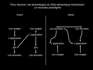 Pour résumer, les technologies du Web sémantique introduisent  un nouveau paradigme Avant Après Les usages L’application Les données Les données Les usages L’application API Les données L’application Les usages Les usages L’application Les données API 