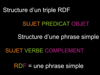 SUJET   PREDICAT   OBJET SUJET   VERBE   COMPLEMENT Structure d’un triple RDF Structure d’une phrase simple R D F  = une phrase simple 