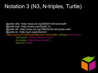 @prefix rdfs: <http://www.w3.org/2000/01/rdf-schema#> . @prefix foaf: <http://xmlns.com/foaf/0.1/> . @prefix rdf: <http://www.w3.org/1999/02/22-rdf-syntax-ns#> . @prefix dc: <http://purl.org/dc/terms/> . <http://www.w3.org/People/Berners-Lee/card#i>   rdf:type   foaf:Person  ; foaf:name   "Timothy Berners-Lee"  ; dc:creator   <http://www.w3.org>  ; foaf:nick   "timbl"  . Notation 3 (N3, N-triples, Turtle) 