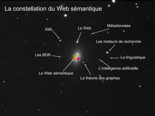 Le Web sémantique Le Web L’intelligence artificielle Les moteurs de recherche La constellation du Web sémantique XML La linguistique Les BDR La théorie des graphes Métadonnées 