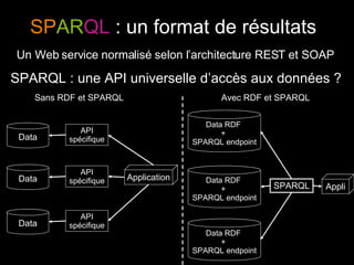 SP AR QL  : un format de résultats Un Web service normalisé selon l’architecture REST et SOAP SPARQL : une API universelle d’accès aux données ? Data Data Data Application API spécifique API spécifique API spécifique Appli Data RDF  +  SPARQL endpoint Data RDF  +  SPARQL endpoint Data RDF  +  SPARQL endpoint Sans RDF et SPARQL Avec RDF et SPARQL SPARQL 