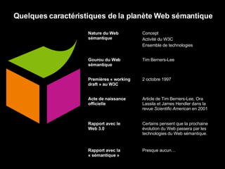 Quelques caractéristiques de la planète Web sémantique Certains pensent que la prochaine évolution du Web passera par les technologies du Web sémantique. Rapport avec le  Web 3.0 Presque aucun… Rapport avec la « sémantique »  Article de Tim Berners-Lee, Ora Lassila et James Hendler dans la revue  Scientific American  en 2001 Acte de naissance officielle Tim Berners-Lee Gourou du Web sémantique Concept Activité du W3C Ensemble de technologies Nature du Web sémantique 2 octobre 1997 Premières « working draft » au W3C 